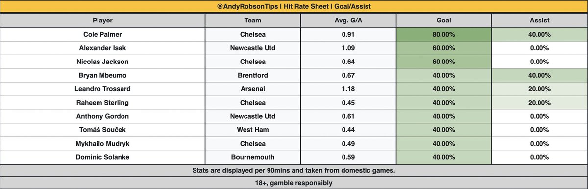 AndyRobsonTips's tweet photo. 💯 Goals/Assists https://t.co/Bt01iSbHAF