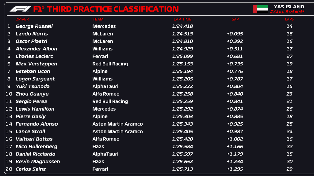 Cadena3Motor's tweet image. ⚠️ @F1 
➡️ #Round23🇦🇪

Fórmula 1: Russell coloca a Mercedes al frente rumbo a la última 'Qualy' del año. Los detalles aquí👇🏿
cadena3.com/noticia/carrer…

TSeguí @Cadena3Motor 
Te lo cuenta💻📲🎙️
@Cadena3Com