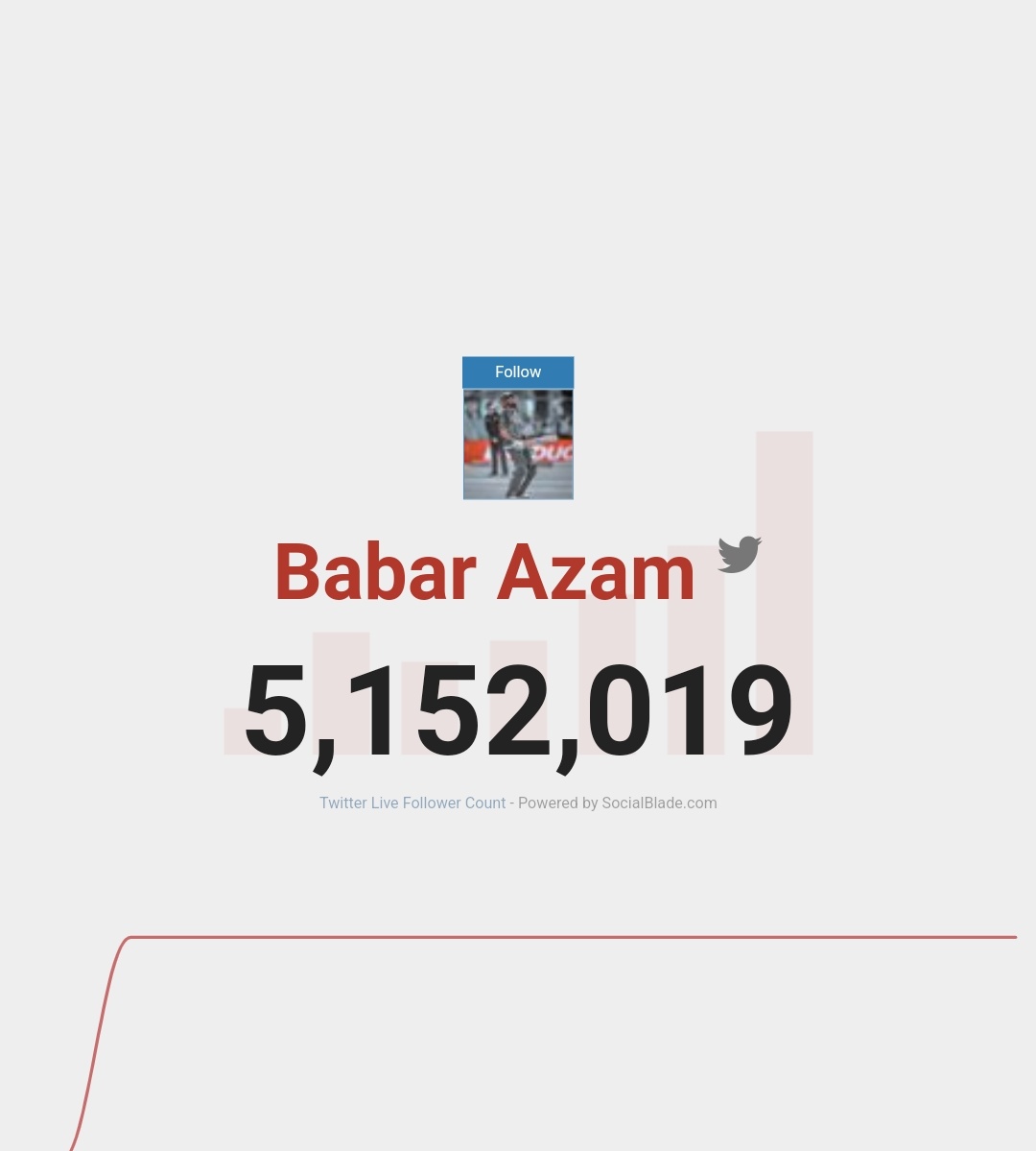 Abdullahs_56's tweet image. 𝟏0𝐊 𝐟𝐨𝐥𝐥𝐨𝐰𝐞𝐫𝐬 𝐢𝐧𝐜𝐫𝐞𝐚𝐬𝐞𝐝 𝐢𝐧 𝟯 𝐝𝐚𝐲𝘀 ♥️
#BabarAzam𓃵 #CWC23Final #PAKvsAUS