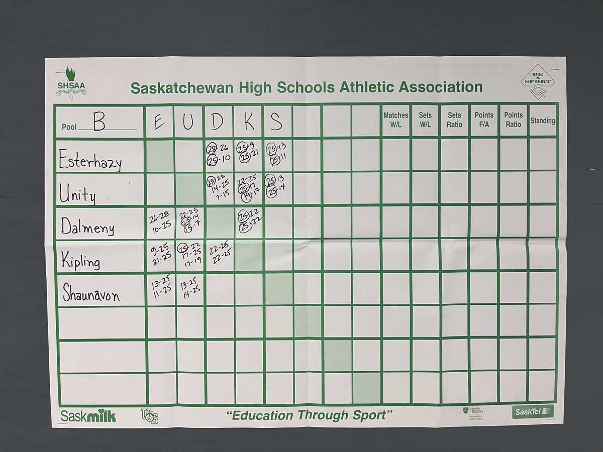 That was a busy day 1.   We are playoff bound but todays game will determine placement.  Thank you volunteers for making this a memorable event.   #warriorvolleyball