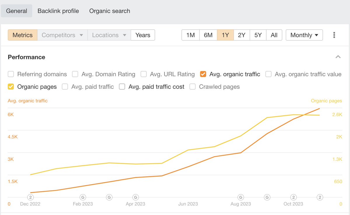 Hiç backlink çalışması yapmadan başarı sağlamak mümkün mü ? Yeni başarı hikayemizde sadece On-page SEO ile neler başardığımızı anlattık.

zeusdijital.com/izmir-enerji-c…