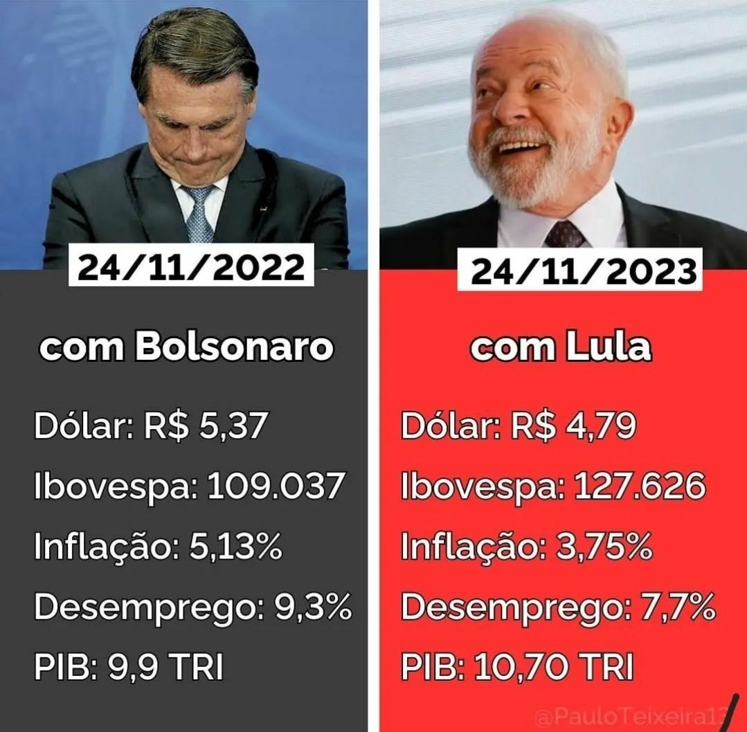 Eu Fiz o L e DADOS SÃO DADOS. "Ah, mas não teve pandemia, o governo <a href="/LulaOficial/">Lula</a> deu sorte". SEMPRE! 🤣