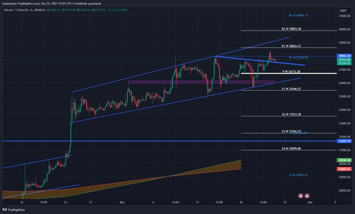 #Bitcoin dün güzel bir çıkış yakaladı. 38.000 üzerinde kalmaya çalışıyor üzerine çıkış sağladık ama kalıcılık sağlayamadık. Bu alanı 4 kez test ettik , direnci zayıf hale getiriyor, bu direnci kırar ve tutunursak önümüzdeki günlerde 40 bin görebiliriz. Alt destek bölgesi güzel…