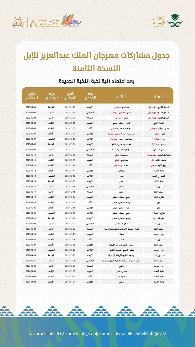 قمة الملاك في شوط التحدي 🐪
ترفع الرايات في وسط الصياهد 🤩

الجدول الرسمي للفئات المشاركة بعد اعتماد آلية نخبة النخبة الجديدة ✨
#مهرجان_الملك_عبدالعزيز_للإبل8
#عز_لاهلها