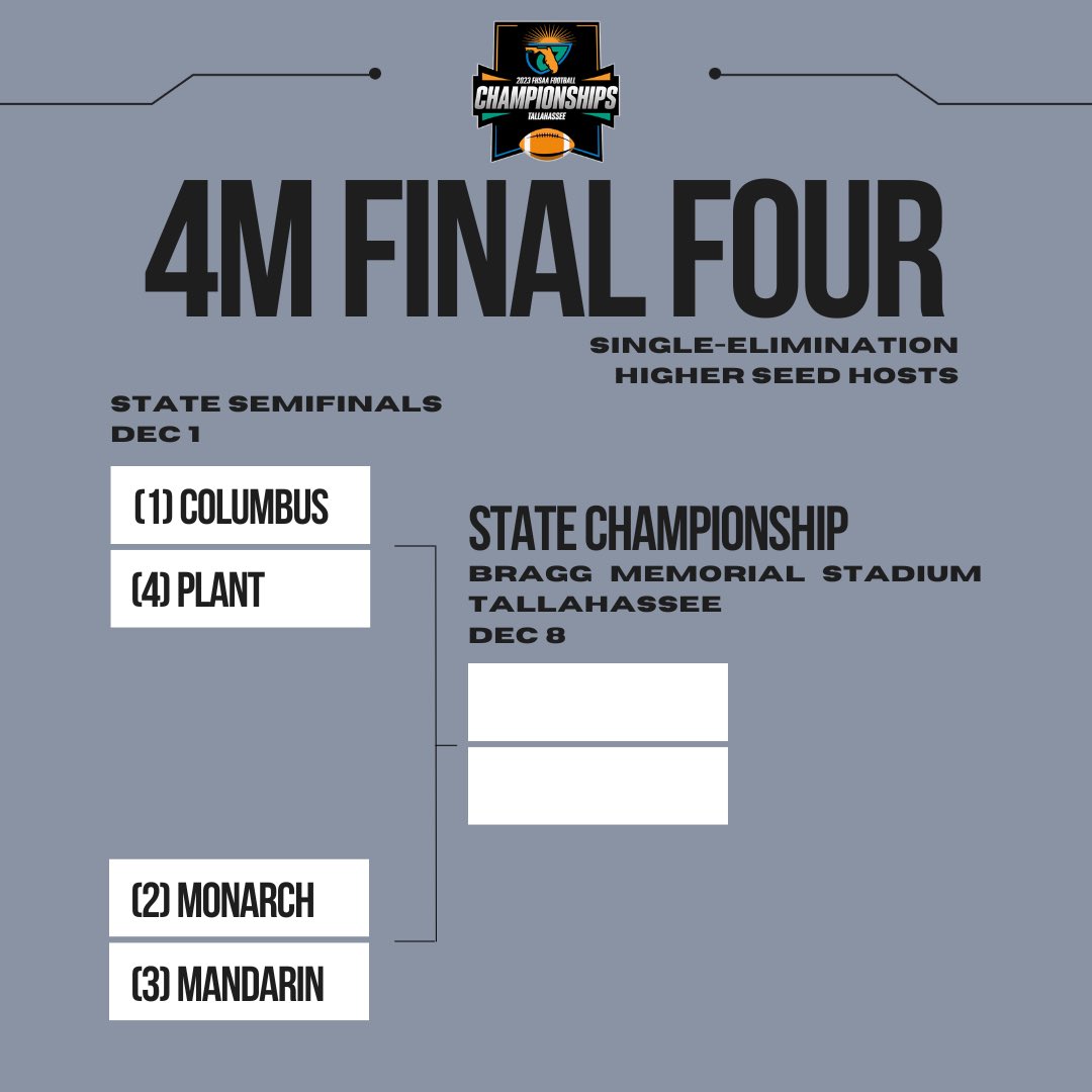 The Panthers are moving on to the FHSAA State Semifinals and will play at Christopher Columbus High School in Miami next Friday. 
#TheAscent #BetOnUs