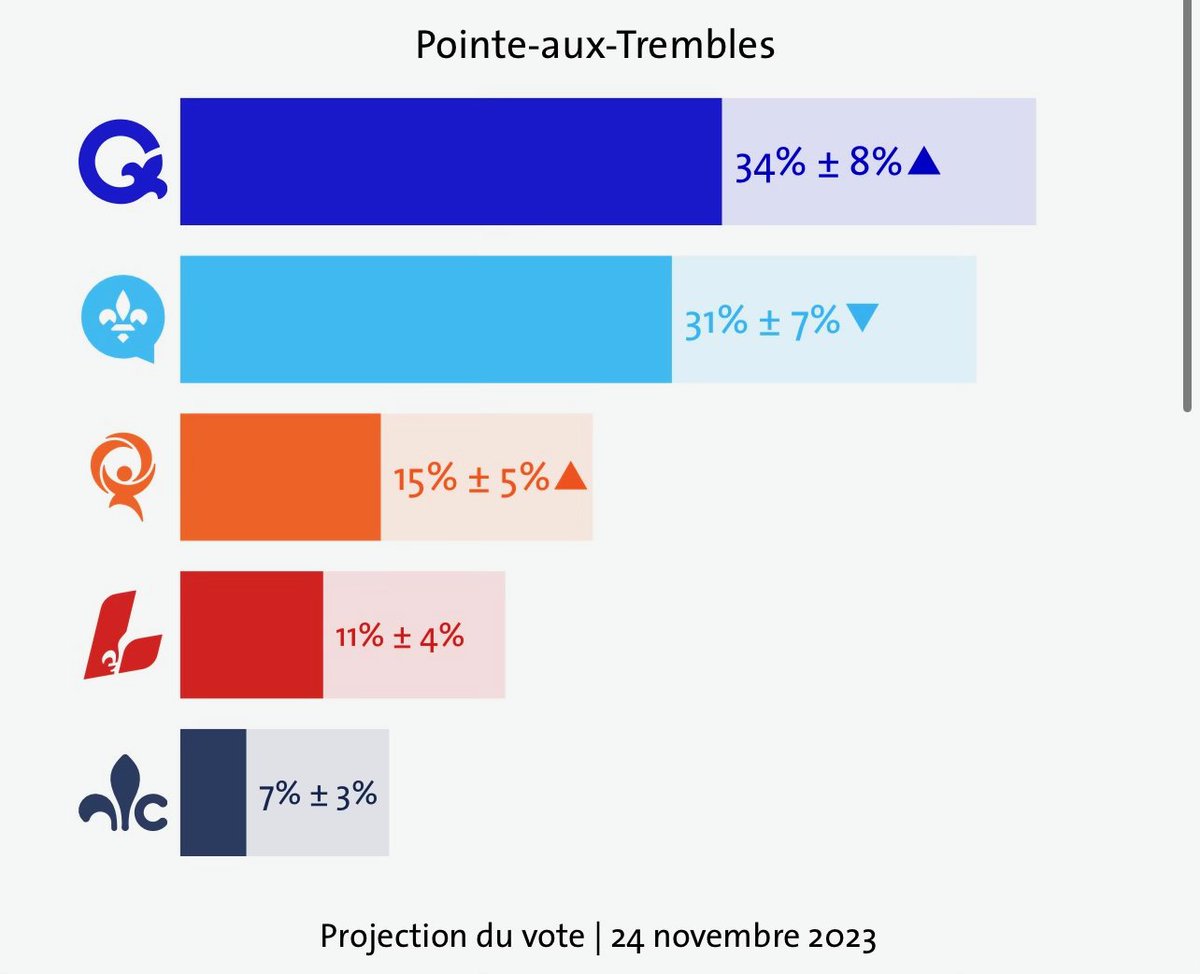 Notre présence continue sur le terrain et l’excellent travail de notre chef et de l’équipe parlementaire portent fruit.
Je remercie tous les membres de l’exécutif de Pointe-aux-Trembles et tous les bénévoles qui ne cessent de travailler fort. Notre détermination est forte.