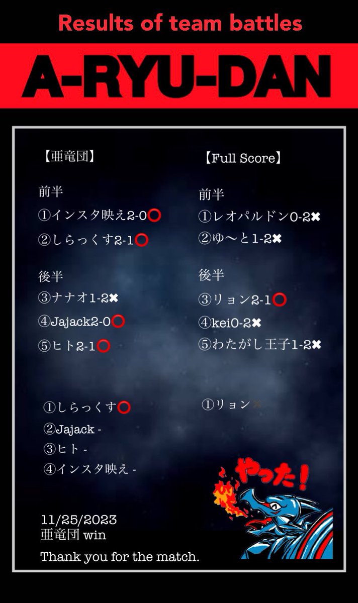 aryudan20180709's tweet image. 団体戦結果
#亜竜団 vs #FullScore  様
対戦ありがとうございました！
#デュエルリンクス