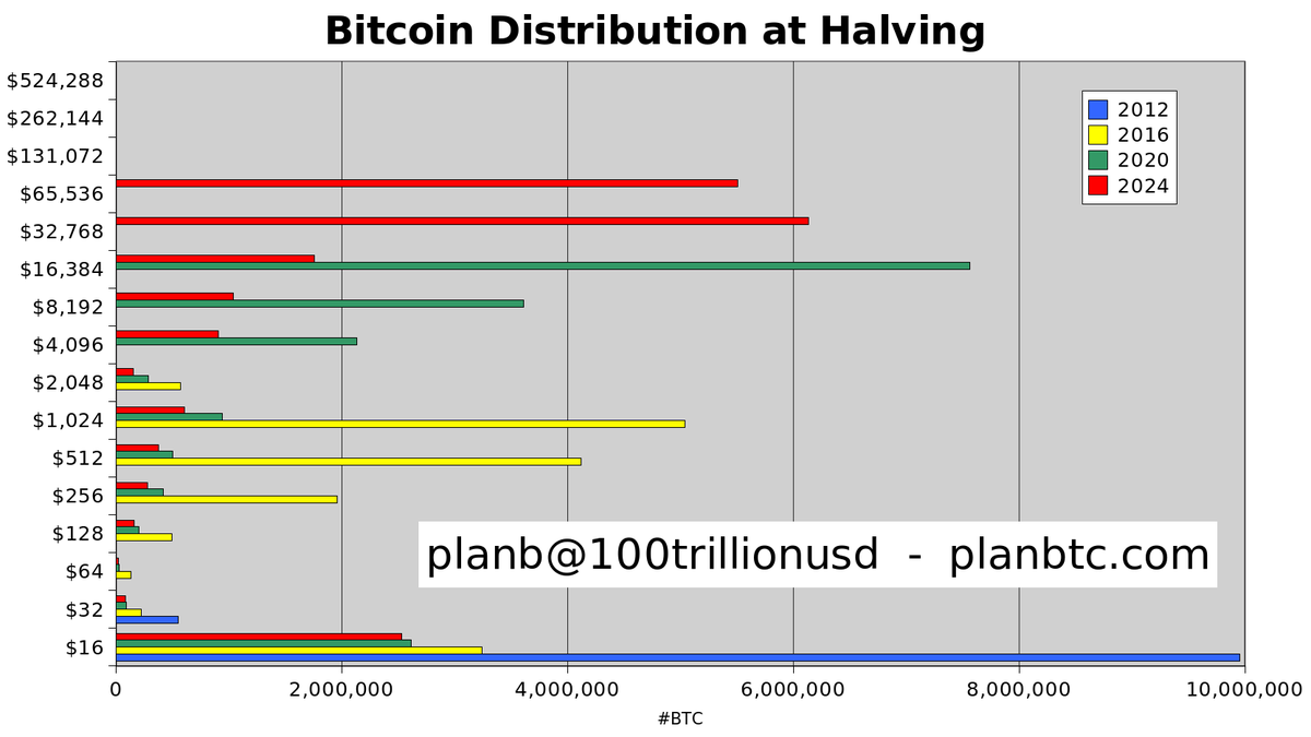 100trillionUSD's tweet image. At 2012 halving most bitcoin was &amp;lt;$16.
At 2016 halving most BTC was in $256-$1024 range.
At 2020 halving most BTC was in $4k-16k range.
At 2024 halving most BTC will be in $16k-$65k range.

I would not be surprised if next 4 years most BTC will transfer in $65k-$524k range.