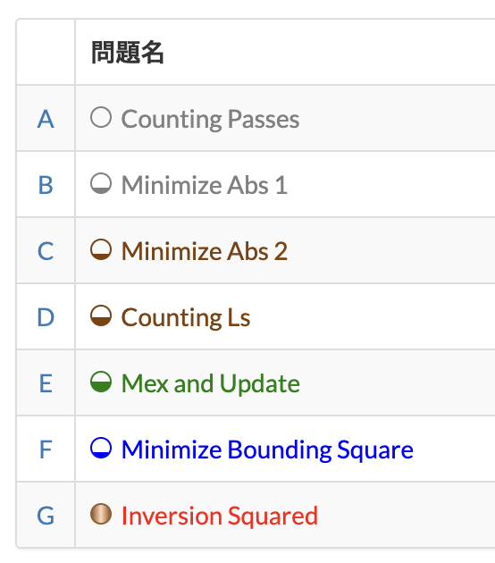 cheMMath6021023's tweet photo. #ABC330
Difficulty出てますね
8-118-519-569-1004-1718-3455
BCDEが私の想定(当てずっぽうとも言う)より50〜150くらい下がってて、インフレを感じるわね…… https://t.co/IyAadnAcb1