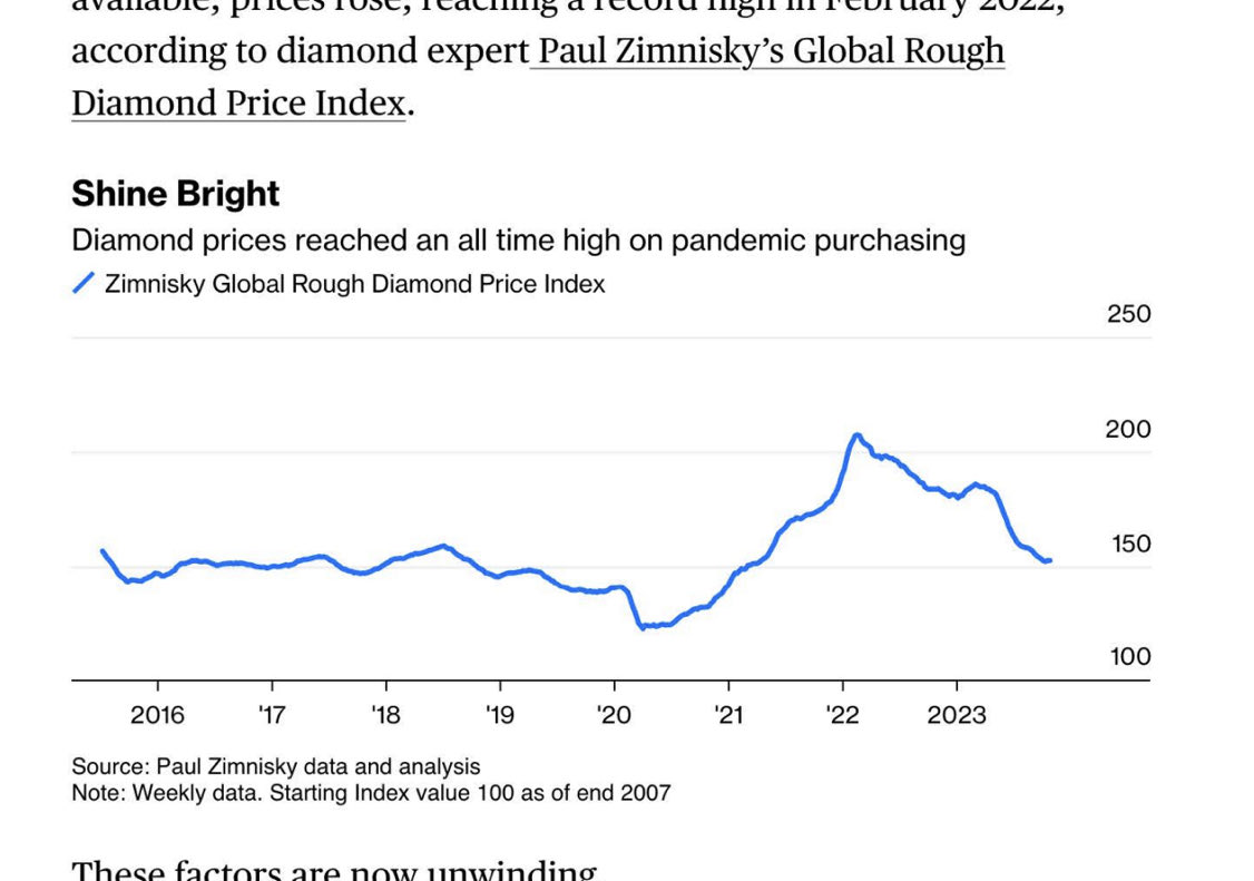 Paul Zimnisky (@paulzimnisky) on Twitter photo Bloomberg ran my rough diamond price index today in a well written piece by <a href="/AndreaFelsted/">Andrea Felsted</a>. “Diamond Rolex, Anyone? This Holiday May Call for It” (soft paywall): bloomberg.com/opinion/articl… Bloomberg ran my rough diamond price index today in a well written piece by <a href="/AndreaFelsted/">Andrea Felsted</a>. “Diamond Rolex, Anyone? This Holiday May Call for It” (soft paywall): bloomberg.com/opinion/articl…