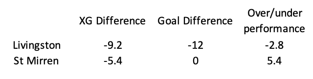 SRanalysis's tweet photo. @LiviFCOfficial @cinchuk @saintmirrenfc @thetalentogroup The game today is closer than the league table suggests! St Mirren are massively over performing their XG this season while Livingston are underperforming so far. https://t.co/CCVfQukTG7