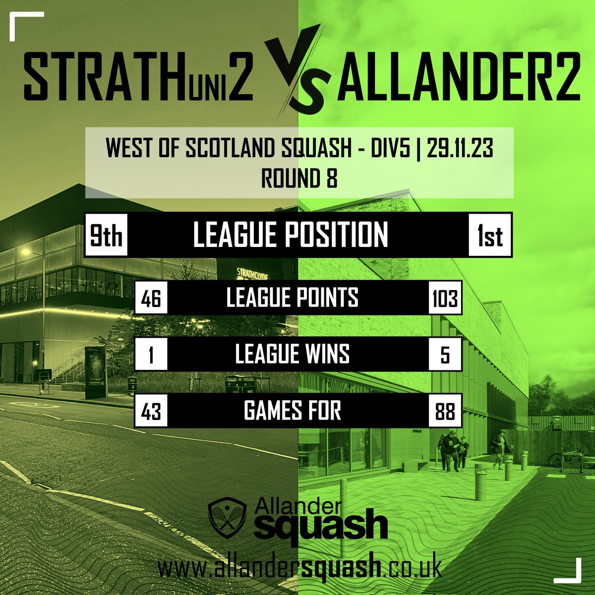 AllanderSquash's tweet photo. One fixture stands out as the undisputed highlight in Division 6, all eyes are set on the clash between Allander3 and Strathgryffe3, a high-stakes showdown that will determine the occupant of the coveted 2nd place. Good luck to all teams this week! https://t.co/9IHWQNazUo