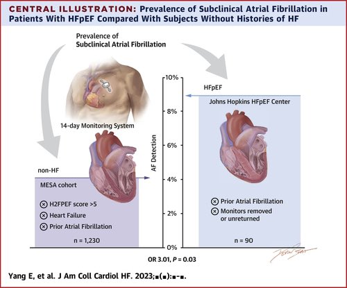🔴Prevalence of Subclinical Atrial Fibrillation in #HFpEF 👥90HFpEF & 1230 MESA participants were included 👉prevalence of subclinical AF was 8.9% in HFpEF vs 4.1% in non-HF. 👉time on electrocardiographic monitor, there was a significantly higher odds of subclinical AF in…