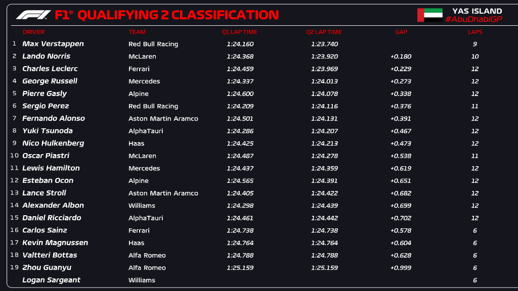 Resultados de la Q2 del GP de Abu Dabi 2023