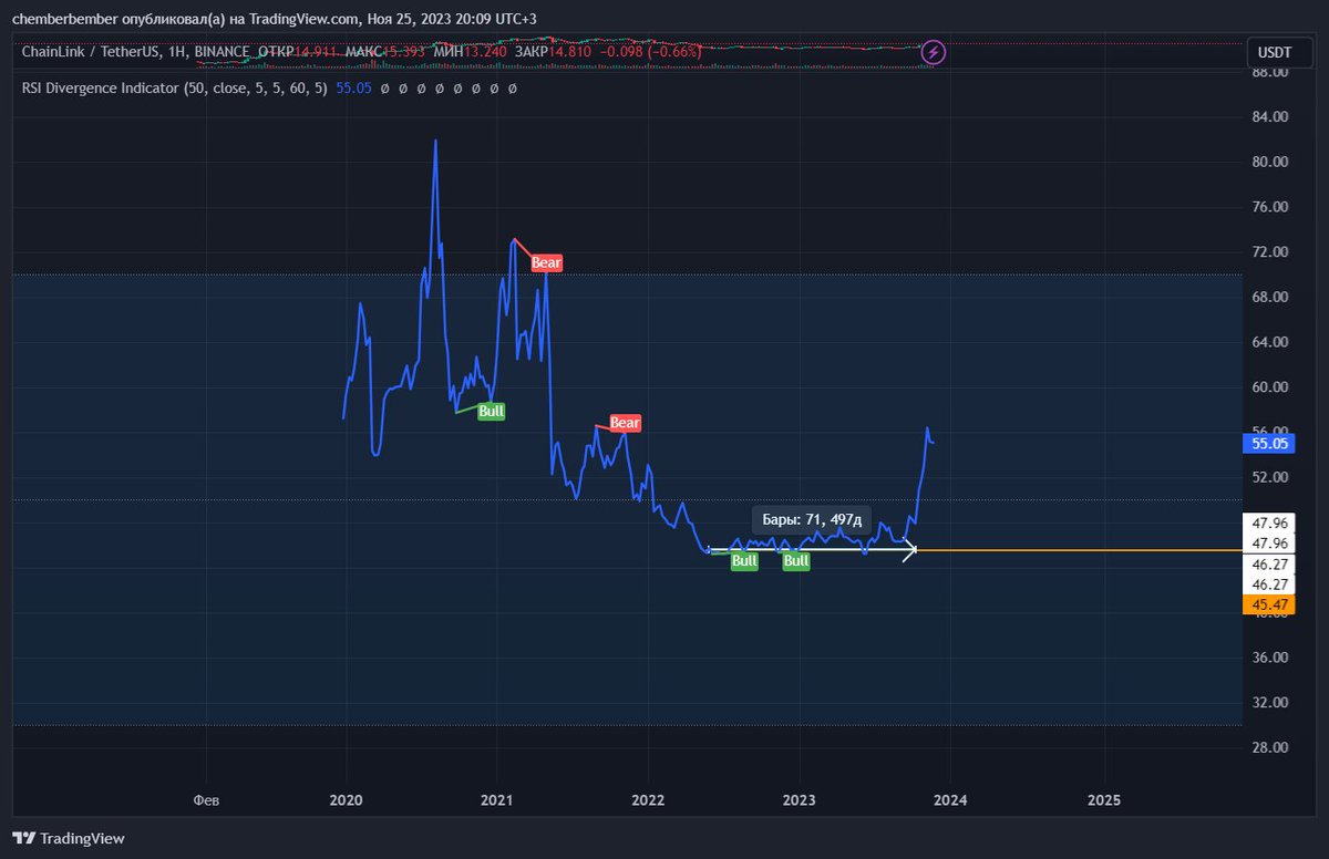 Mr_Chembi's tweet photo. Идея #1

Первый график (RSI, недельный) #LINK. Монета стояла в накоплении 497 дней.
BKKT (второй график) 553 дня. Компания предоставляет услуги в сфере крипты. При данных условиях: разворот sp500, рост #BTC - все это благоприятные условия для роста компании https://t.co/NRszmmsHBS