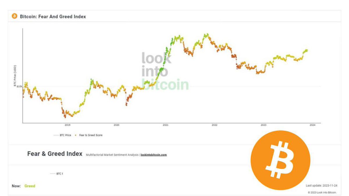 bl_ockchain's tweet photo. #Bitcoin Fear &amp; Greed Index stood in the "greed" zone for 30 days in a row, something that hasn't happened since 2021 

#CryptoNews #BTC https://t.co/gDRDOBIIYB