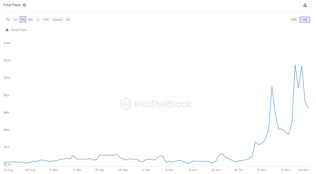 Bitcoin Total Fees Overtook Ethereum Last Week, Here’s Why