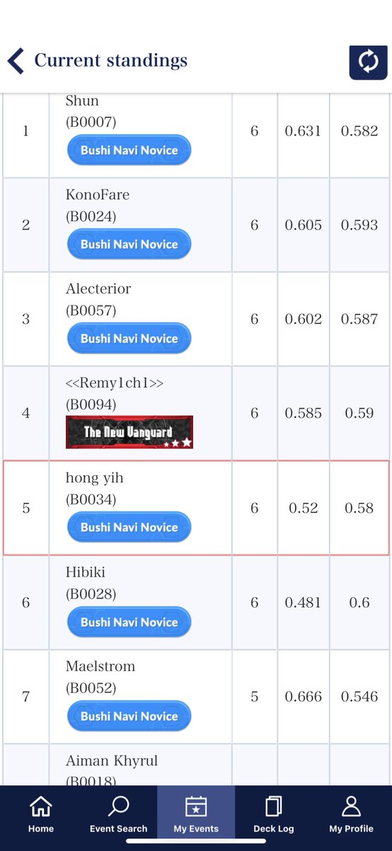 #BCS2023 Singapore 5th place
unfortuanately got dqed due to not checking my decklog/decklist

6W-1L
r1 naru L
r2 granblue W
r3 highlander W
r4 riviere W
r5 megas W
r6 shiranui(mirror) W
r7 naru W

#VGTopDecks