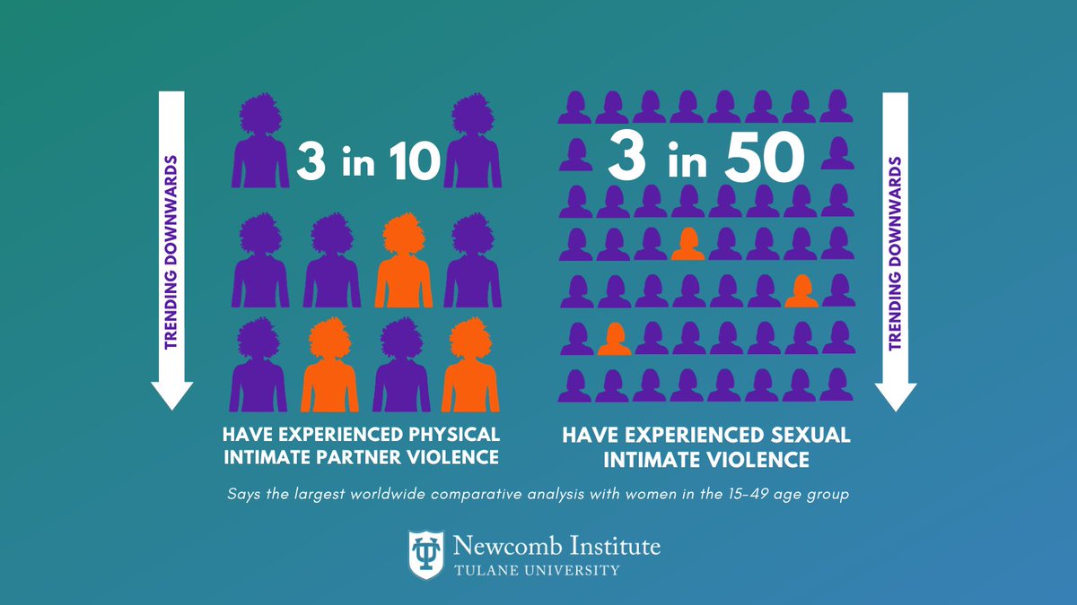 Sobering news as we start #16DaysOfActivism: About 3 in 10 women across 53 LMICs have experienced physical violence because of their partners, acc to new DHS data analysis in @LancetGH. Women in low-income-countries faced higher disproportionate risk. bit.ly/3SVzslw