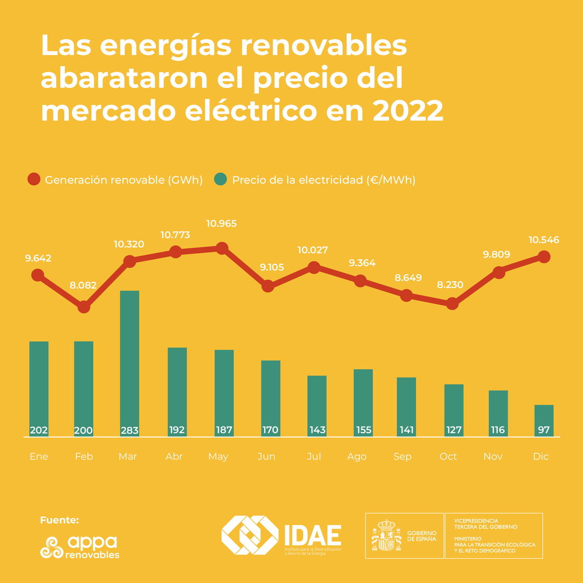 Las renovables son la forma más barata de generar electricidad 

A más renovables, menor precio en la factura de la electricidad ⚡️

» En 2022 el ahorro en el mercado eléctrico, del que se benefician industrias y hogares, fue de 10.000M€

 Informe → bit.ly/475ztYt
