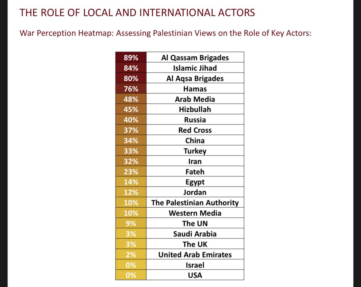 Palestinian views of key actors. The more radical they are, the more positive the view. Only 10% like the Palestinian Authority.