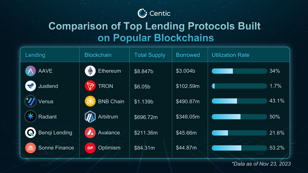 🏦 #Lending is one of key elements in any blockchain’s #DeFi ecosystem that reflects their development & capital efficiency

🔎 Explore these insights further into the popular #blockchains & their prominent lending protocols in the breakdown below 👇

#Centic #BlockchainInsights