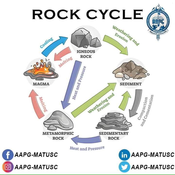 AapgMatusc's tweet photo. دورة الصخور (Rock cycle )

في آلاف من أنواع الصخور حواليك فكل مكان، وانت بتتعرض ليهم يومياً، بعضها صغير جداً ممكن متاخدش بالك منهم وبعضها كبير  جدا وعبارة عن جبال من التكوينات الصخرية بس اي هي الصخور دي، وجات منين؟!!🤔

هو دا اللي هنعرفه في موضوع انهاردة وهنعرف دورة الصخور https://t.co/OXnbhFDzEc