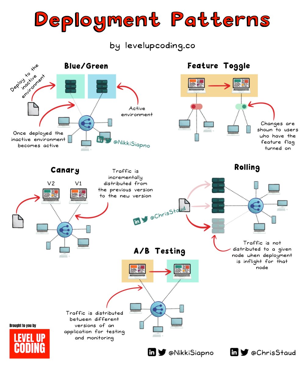 NikkiSiapno's tweet image. The most popular deployment patterns explained.

We just released an article in our weekly newsletter covering:

— Blue/Green Deployment
— Canary Deployment
— Rolling Deployment
— Feature Toggles

Missed the issue? Check it out here: drp.li/luc-newsletter…
