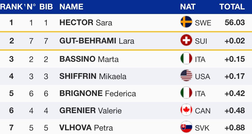 Top_Ski_News's tweet image. [Jour de Bug] A défaut de suivre le géant de Killington sur le petit écran, vous avez toujours TopSkiNews 👍
Après les 7 premiers dossards le classement provisoire

#Killington #Beast365 #StifelKillingtonCup