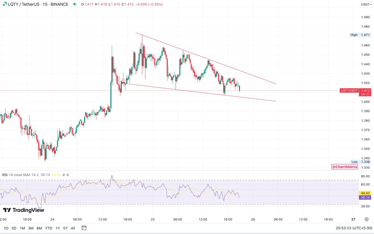chartmatrix's tweet photo. $LQTY 15m looks bullish 🚀

* Bullish Falling Wedge
* Bullish RSI Divergence

We should see a pump on this one soon! 🧐

Follow @ChartMatrix for more chart analysis!

#ChartMatrix #Bitcoin #BTC
$BTC $ETH $BNB $SOL $XRP $AMB $LOOM $FITFI $LEVER $TRB $COMP $BAKE $RUNE $STORJ $YGG https://t.co/S1TUUYKJ7i