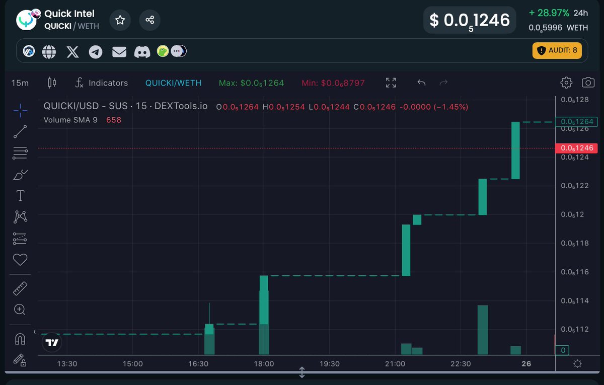 stevenikeda's tweet photo. Token with a lot of utility on the rise now.
Come join us at $Quicki and help keep each other safe. #JoinQuicki
Find out more @quickintel_ai and don't miss out! #AIYOR
#Crypto https://t.co/BwoOolxS7r