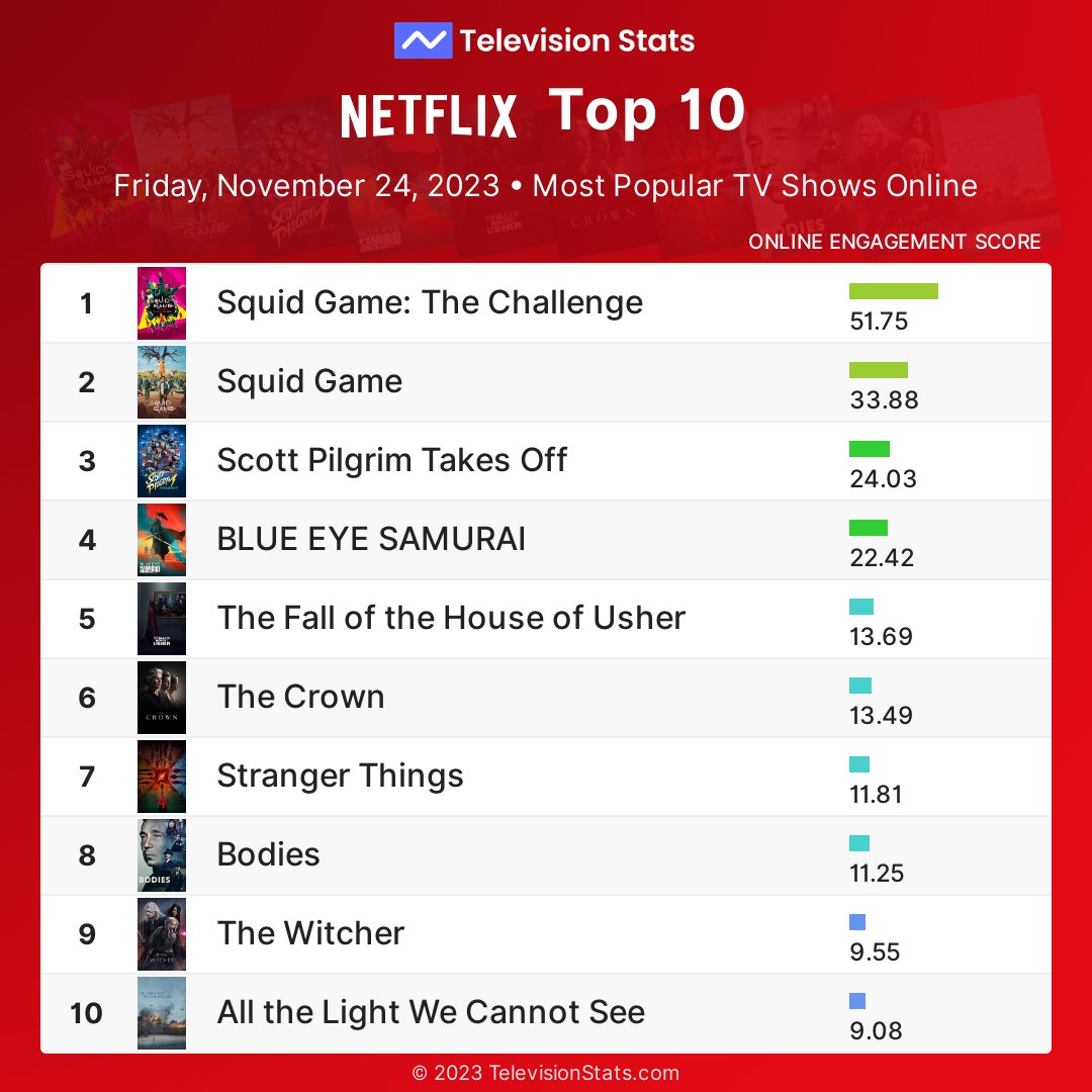 televisionstats's tweet photo. Top 10 Netflix shows by online engagement yesterday
1 #SquidGameTheChallenge
2 #SquidGame
3 #ScottPilgrimTakesOff
4 #BLUEEYESAMURAI
5 #HouseOfUsher
6 #TheCrown
7 #StrangerThings
8 #Bodies
9 #TheWitcher
10 #AllTheLight
More #Netflix stats: https://t.co/uoKUTfGTuU https://t.co/yQhJMkIUlm