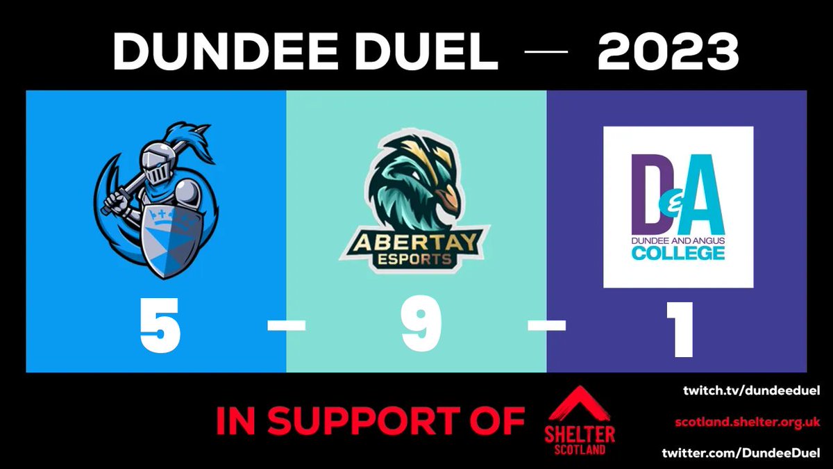 DundeeDuel's tweet photo. After Rocket League was played off-stream today, here's the scores going forward.

Abertay widen their lead, now up to 9 points. Dundee struggle at 5 and Dundee and Angus College pick up their first point! https://t.co/uG8KW6ZkuC