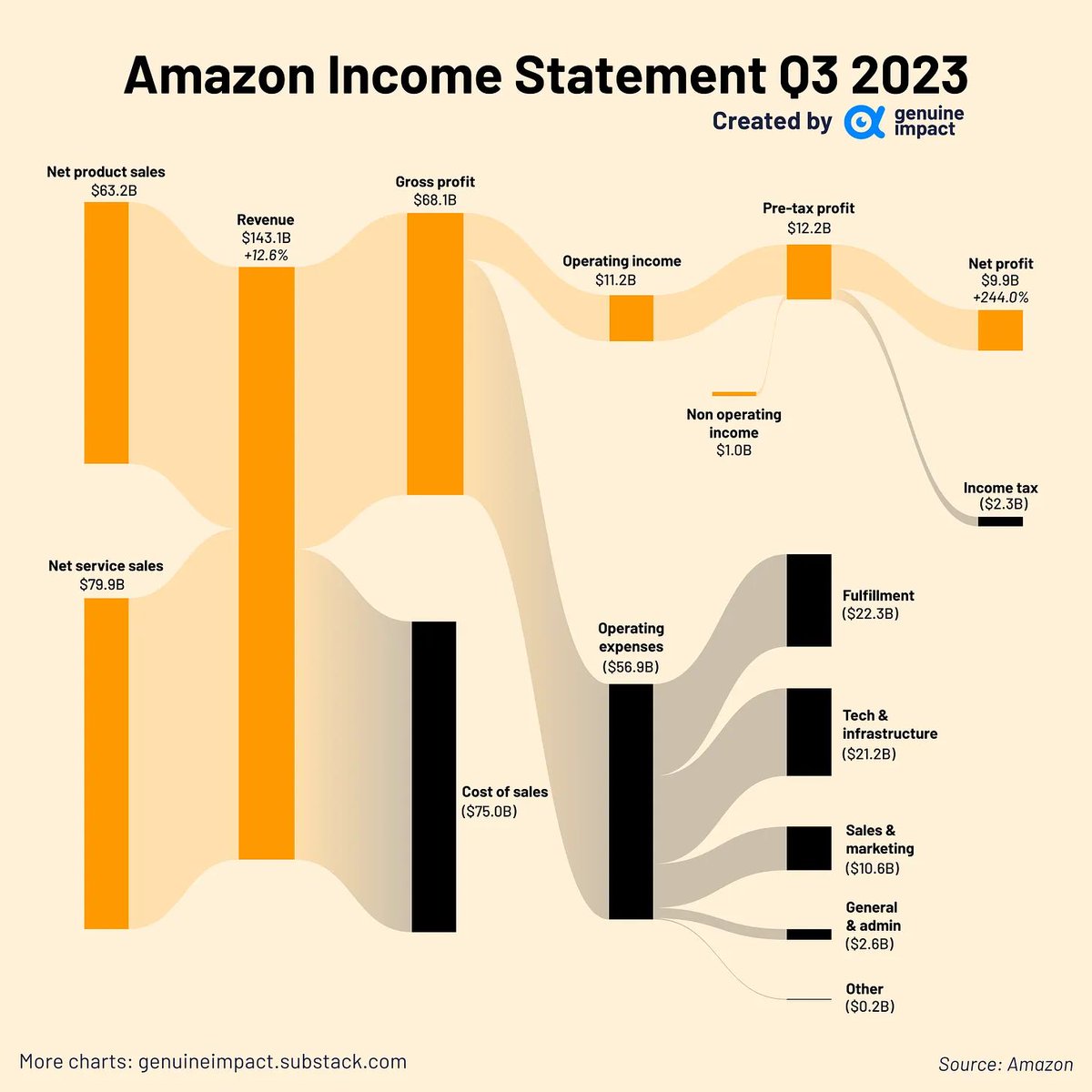 Xnakatass's tweet photo. Amazon's continued dominance in e-commerce underscores its adaptability and ability to thrive in a complex environment

Follow @Xnakatass for cutting-edge insights and tech marvels.
#sp500 #spy #apple #microsoft #nvidia #amazon #meta #tesla #google #AI https://t.co/bm2bo82Scc