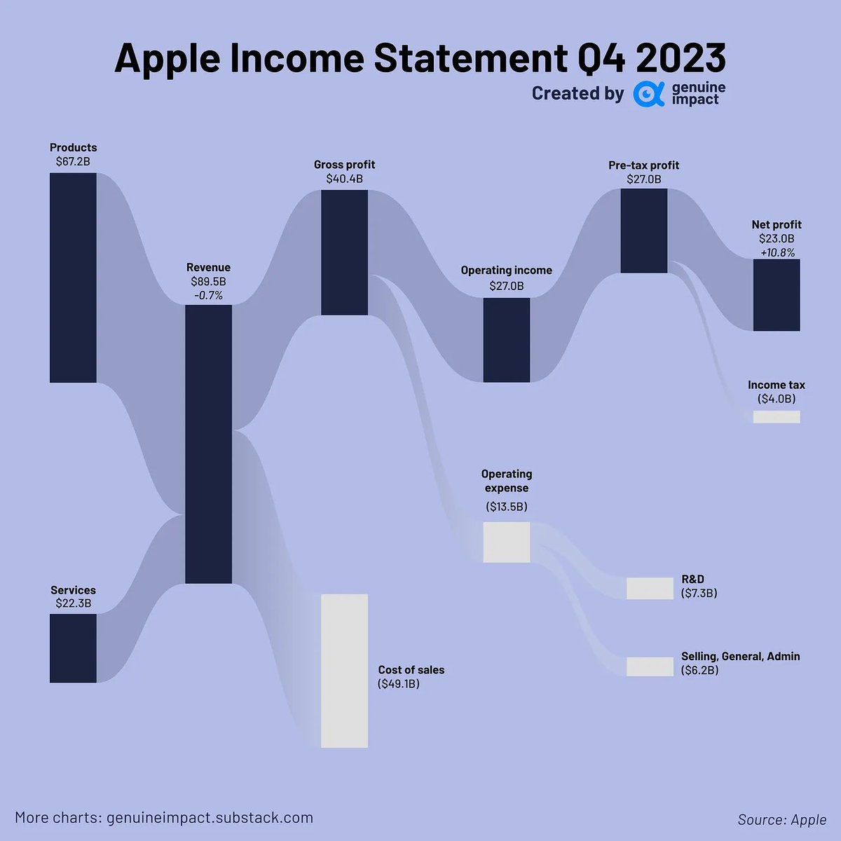 Xnakatass's tweet photo. Apple's results emphasize the impact of external factors, strong brand loyalty and robust services segment provides a solid foundation for future growth
Follow @Xnakatass for cutting-edge insights and tech marvels.
#sp500 #spy #apple #microsoft #amazon #meta #tesla #google #AI https://t.co/2xO9OWsUz0