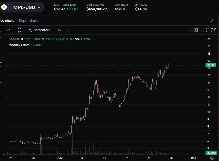 ChartingFor's tweet image. Let me guess..... you are waiting for that &quot;pullback&quot; 
$mpl is off to $20+ real fast.   Then $100, then $300

#MapleFinance 
#Solana 
#Ethereum 
#RWA