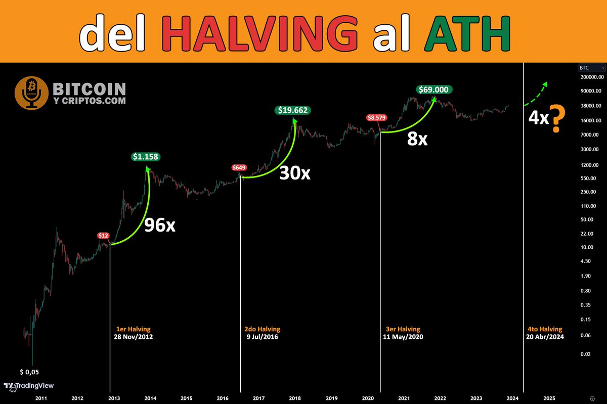 Y por acá les dejo el histórico del precio de #bitcoin Del precio en cada  halving para $BTC y su ATH de ciclo
