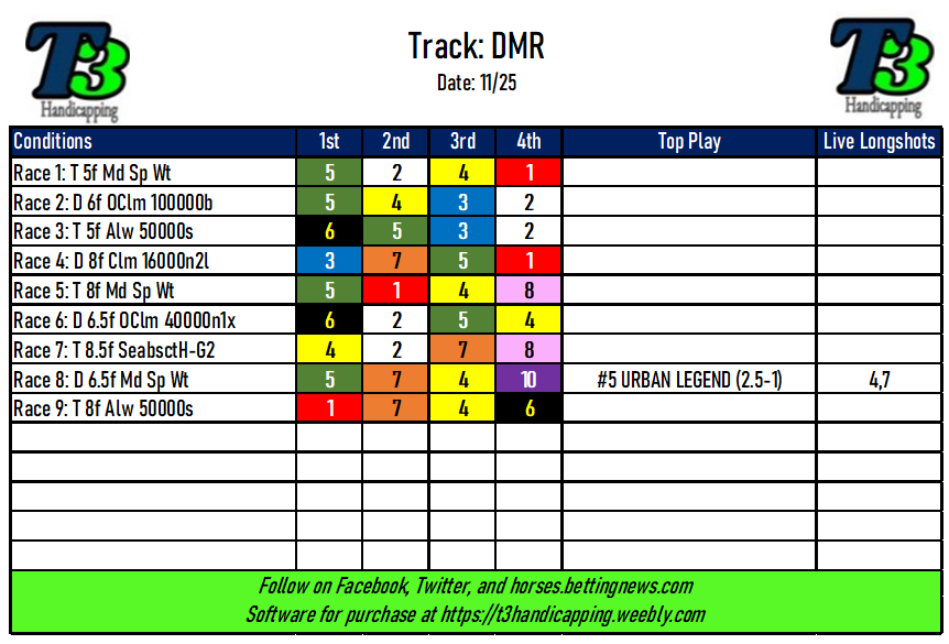 HandicappingT3's tweet photo. More #Horseracingtips for your weekend. https://t.co/ILXWIQrpoS has you covered for today's action from #ChurchillDowns &amp; #Aqueduct, plus Sunday from #DelMar.

Don't forget to check out our look at the top #fixedodds contenders for the #KentuckyDerby https://t.co/3wPgY5WTRk https://t.co/MKhvbEGDyJ