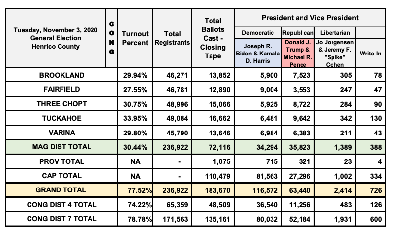 1/ 🟩 SOURCE: Official 2020 election results for Henrico County, Virginia. Overall: 183,670 ballots from 236,922 registered voters, or about a 77% reg voter turnout. (About 53,000 registered voters did not vote) henrico.us/assets/GE2020N…