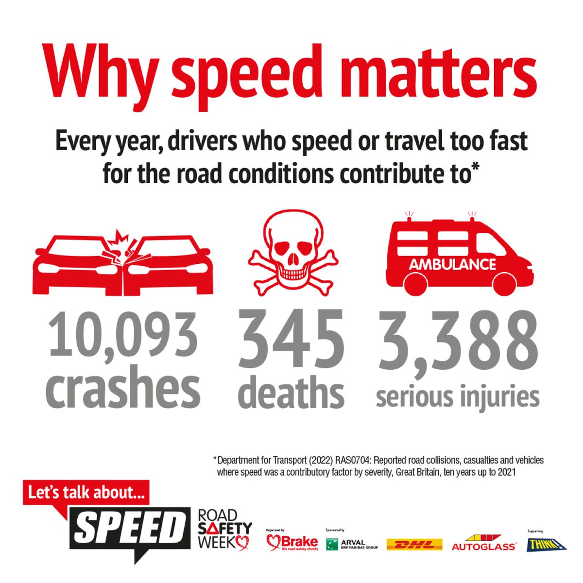 1 in 4 fatal crashes involve someone driving too fast. Why do some people still think it's ok to speed? Join in the national conversation about speed this #RoadSafetyWeek & help us raise awareness of the dangers of driving above the limit. #SSRP | #SaferRoads | #NoNeedForSpeed