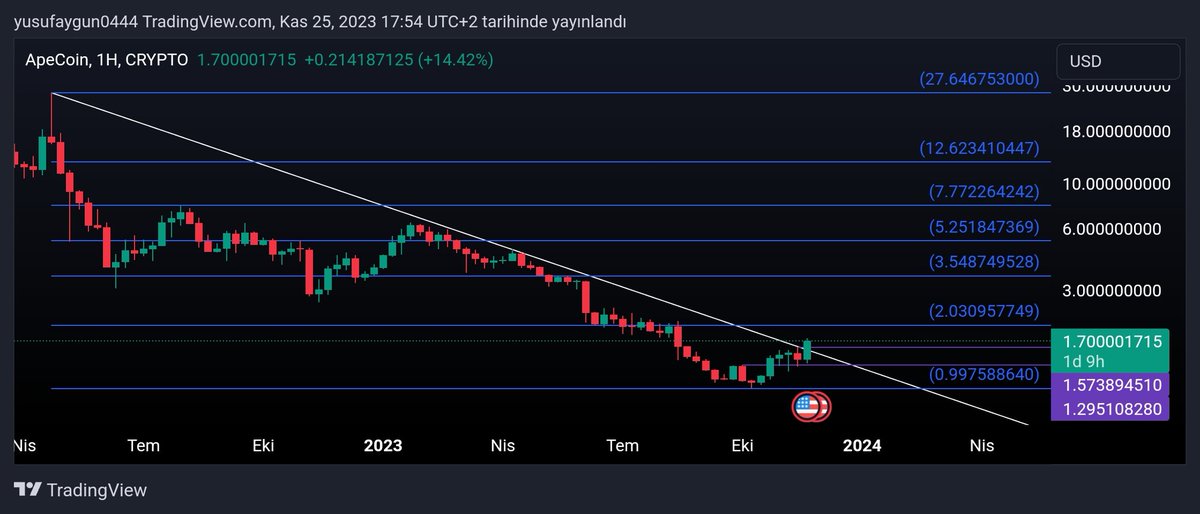 kriptoanaliizz's tweet photo. #APE haftalıkta net bir şekilde kırılım mevcut ilk paylastigimda 1.47 seviyesindeydi anlık 1.70 güzel yürüdü önümde ilk hedef noktası olarak fibo 2.03 seviyesidir anlık sinyal ve grafik takibi için https://t.co/h8QSGJehXZ telegram kanalımiza katılabilirsinz #GMT #macig #btc #DAR https://t.co/zaY8MtBAAZ