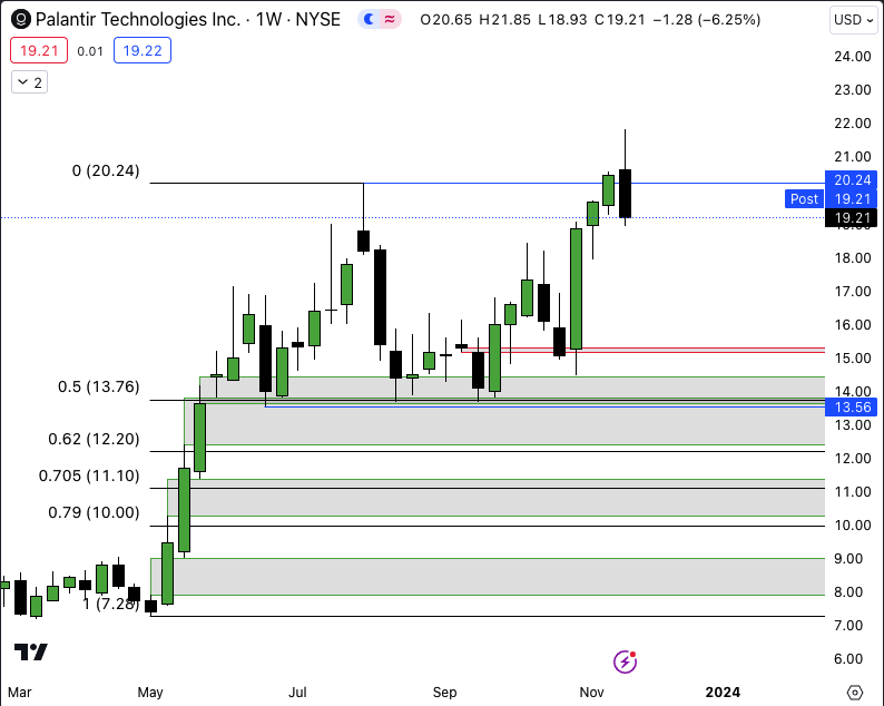 MandoTrading's tweet photo. $PLTR WEEKLY

Wait so you're telling me immediately after the Mando Model completes price retraces? How? 

Liquidity...

New range has been set, with a bullish imbalance in discount of the bullish range. https://t.co/lQmhJyCewc