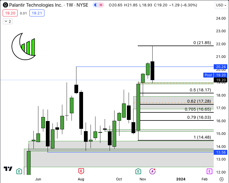 MandoTrading's tweet photo. $PLTR WEEKLY

Wait so you're telling me immediately after the Mando Model completes price retraces? How? 

Liquidity...

New range has been set, with a bullish imbalance in discount of the bullish range. https://t.co/lQmhJyCewc
