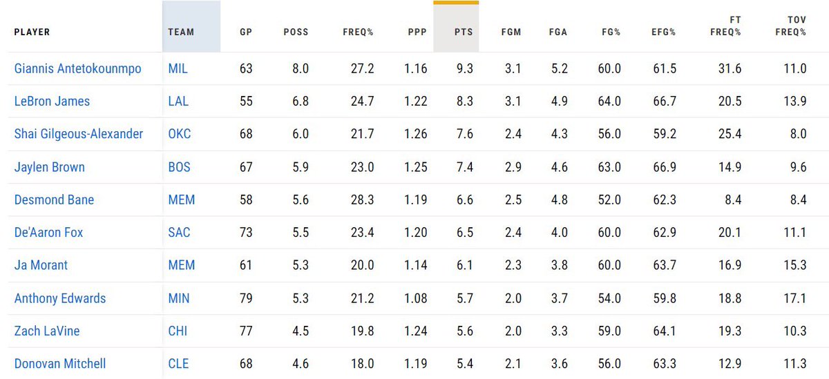 thomaslaflare's tweet image. A top five transition player and you’re saying he doesn’t understand angles. His shot selection wasn’t great but neither was tatums. You make all celts fans look bad.
