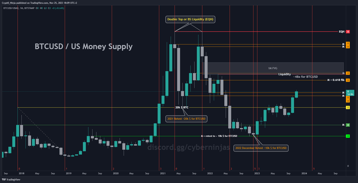 I came across an interesting #Conspiracy #Theory 

The connection between Bitcoin's value and the US dollar is undeniable, especially when we consider the influence of the #USM2 - the #US #dollar #money #supply. However, a deeper analysis reveals startling insights not visible in