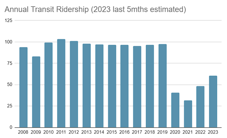 OccTranspo's tweet photo. #Ottawa Annual Transit Ridership. The last 5 months of 2023 are estimated. #OttBus https://t.co/b61pHqfEUq