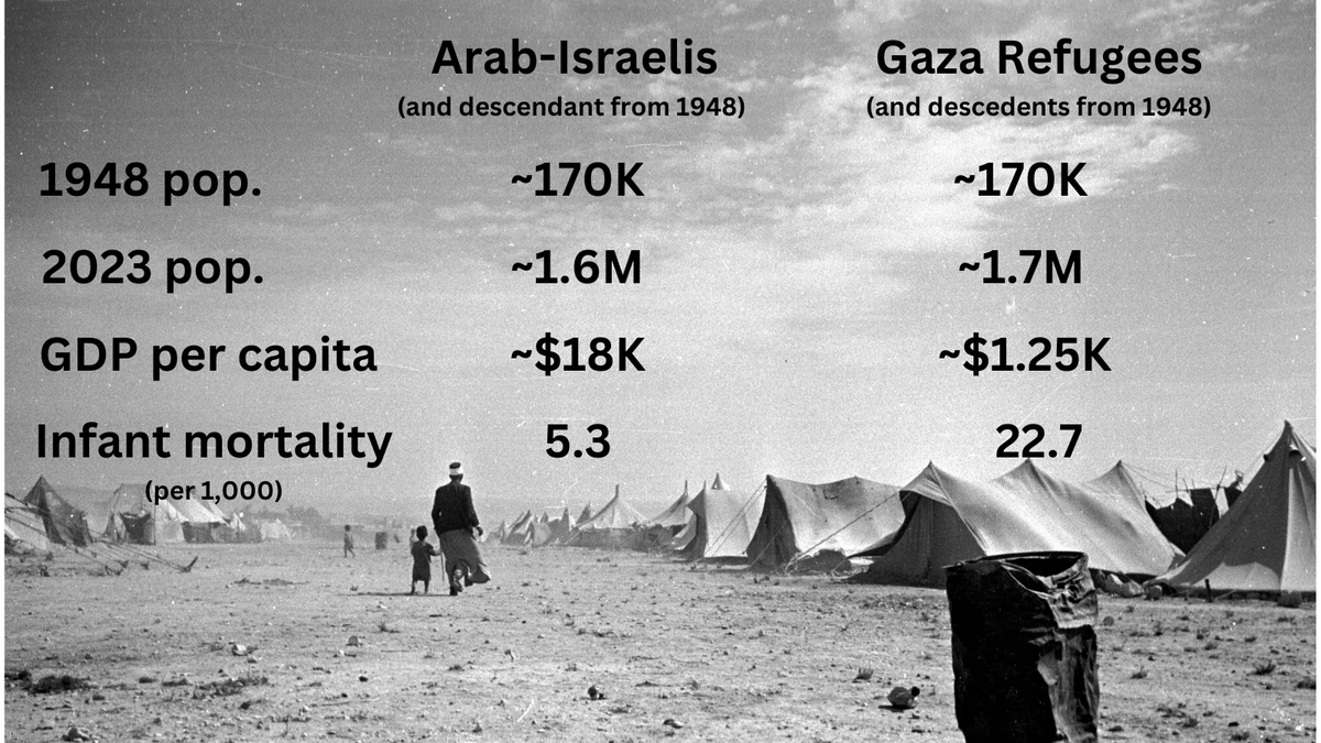 AdamRFisher's tweet photo. There were two similar size populations of Palestinian Arabs whose fate diverged sharply after 1948. Those who remained in Israel (now known as Arab-Israelis or Palestinian-Israelis) and those who fled Israel in ’48 to the Gaza Strip (still treated as “refugees”).🧵 https://t.co/Jpw7Ebfndp