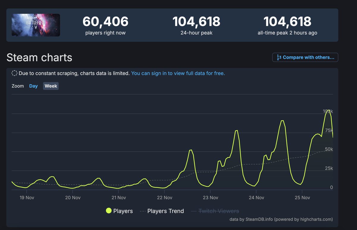 Battlefield V has reached a new peak in player count on Steam after the game went on sale for $4
