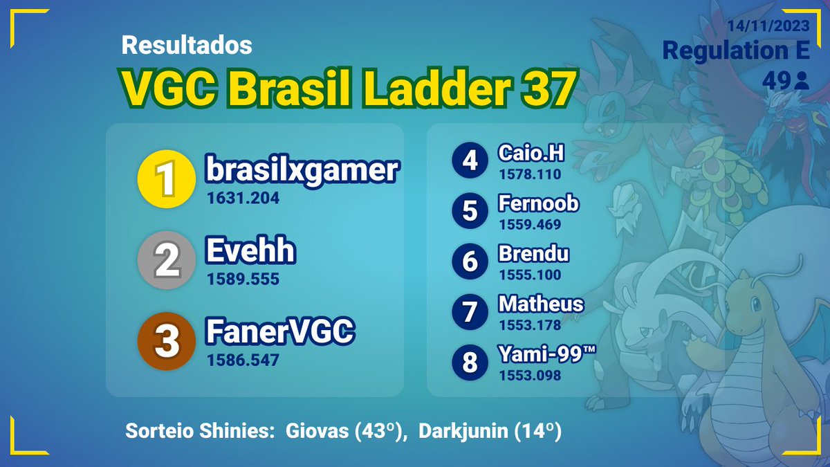 lordenoga's tweet photo. Estou muito atrasado por conta do LAIC e pouco tempo disponível, mas aqui vai o resultado do VGC Brasil Ladder 37, com a vitória do @duendemacabroja ! Parabéns para o top 8, cada nome desse eu sei que é uma pessoa que tem treinado bastante VGC! 
E atenção sorteados! Mandem msg! https://t.co/OGP0IrB81T