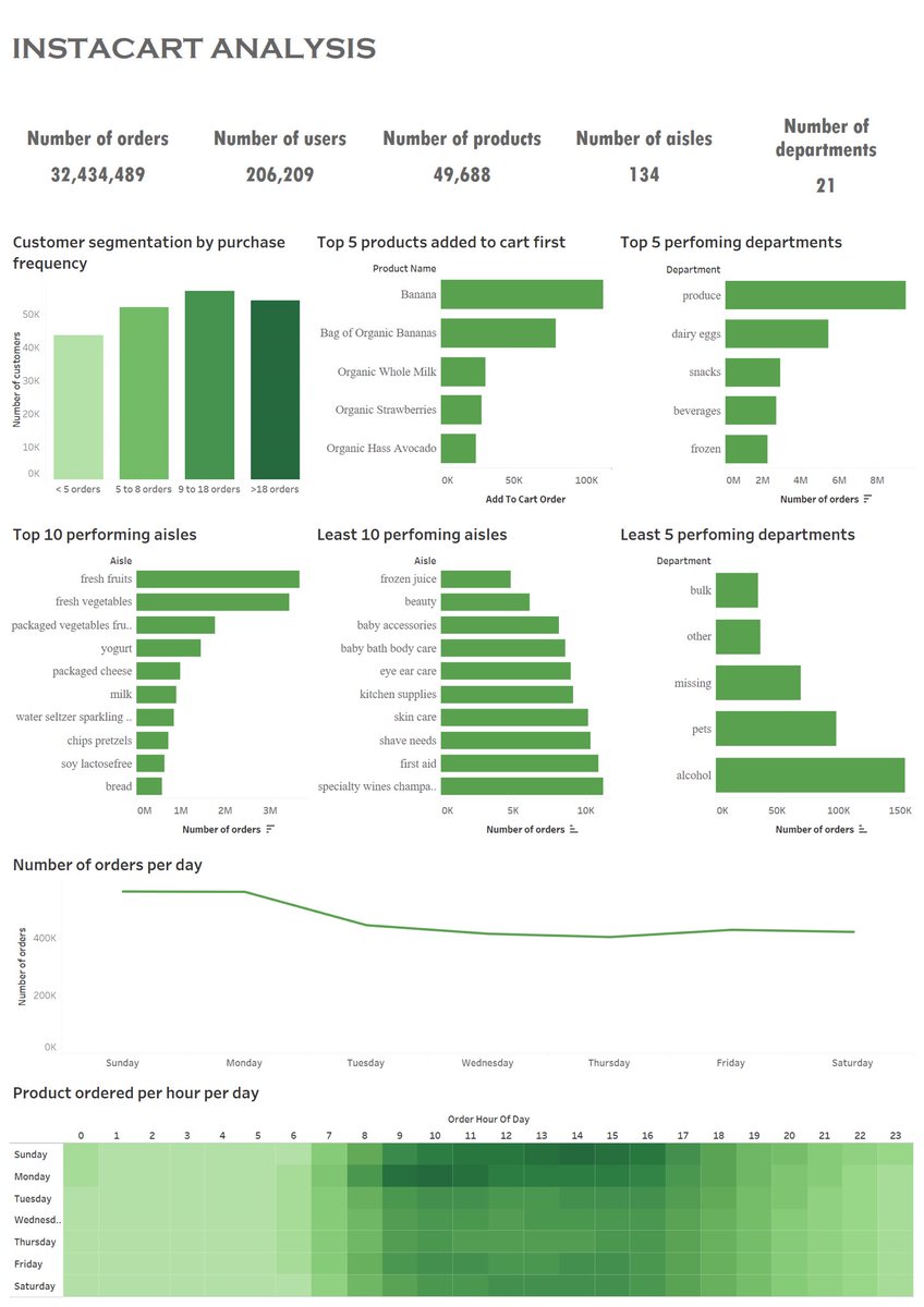 Recently analyzed a dataset from an online grocery platform. The aim was to use SQL to derive insights that can optimize operations and enhance customer experience while tableau was used for the visualizations. Link to report - aadesolaa.medium.com/instacart-anal…
Reviews are appreciated.
